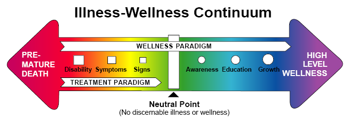 Illness-Wellness Continuum